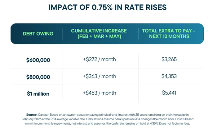 Impact of 0.75% in rate rises