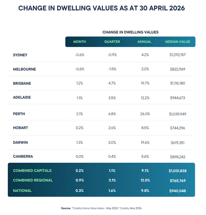 Change in dwelling valuesas at 30 april 2026