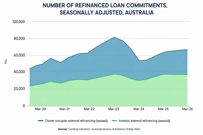 Number of refinanced loan commitments, seasonally adjusted, Australia